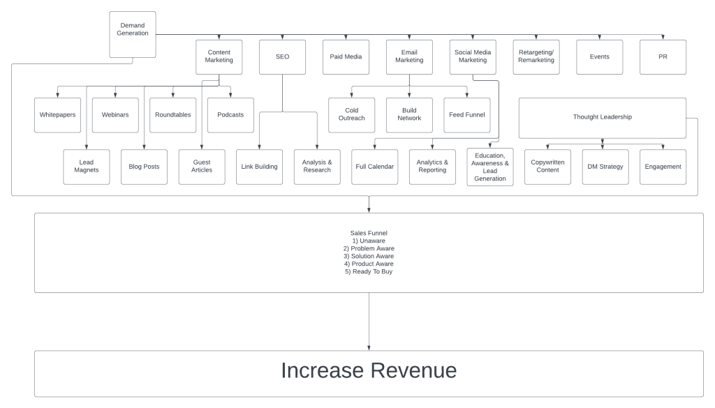 Increase Revenue