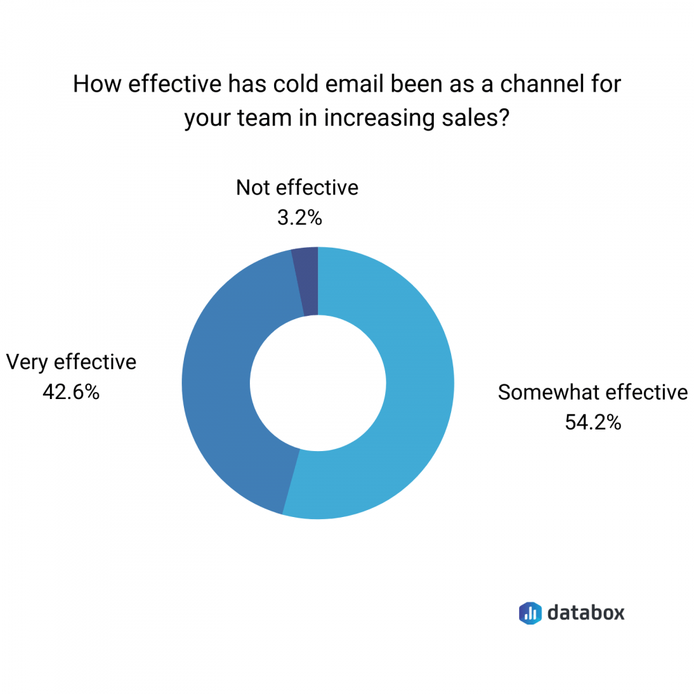 does cold email work