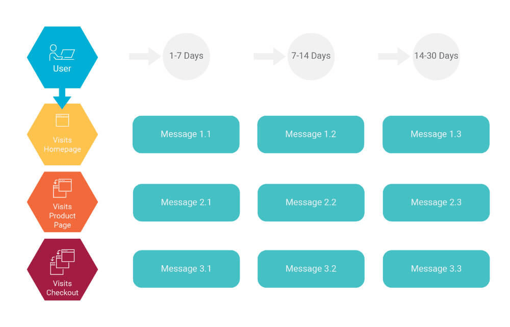 Targeted Audience Building and Sequential Storytelling 2
