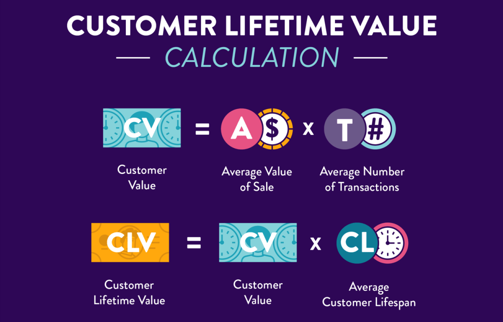 LTV - Customer Lifetime Value Calulation