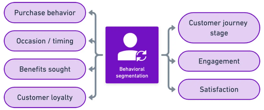 Hyper-Personalized Behavioral Segmentation: