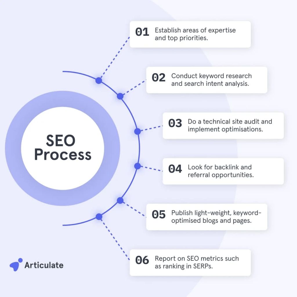 SEO PRocess: Next-Level SEO and Content Lifecycle Management: