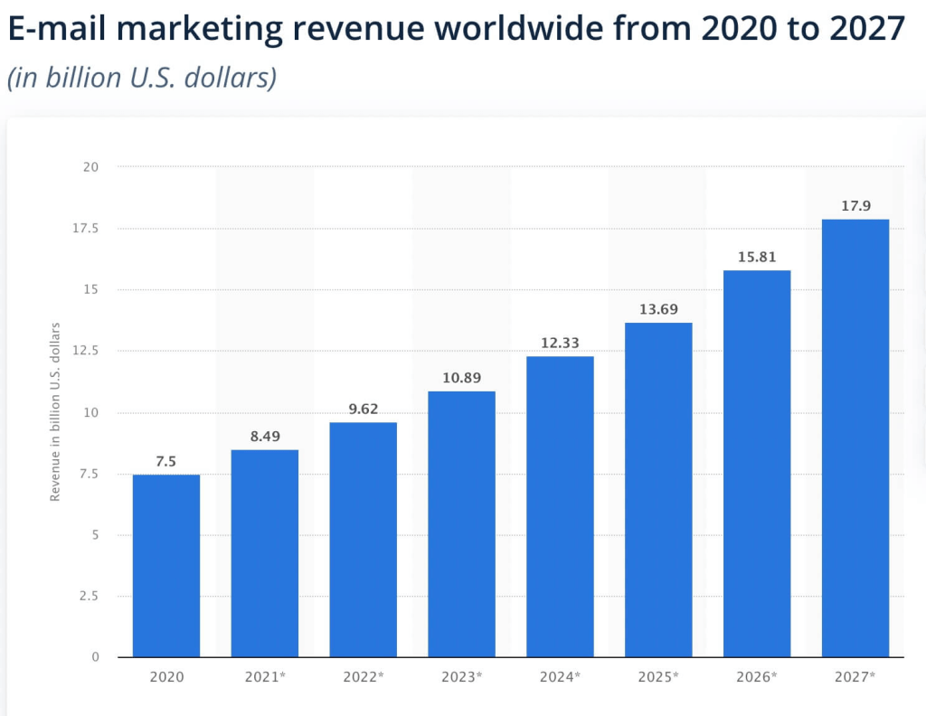 Integrated digital marketing