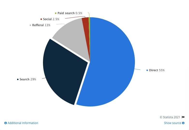 Comprehensive A/B Testing