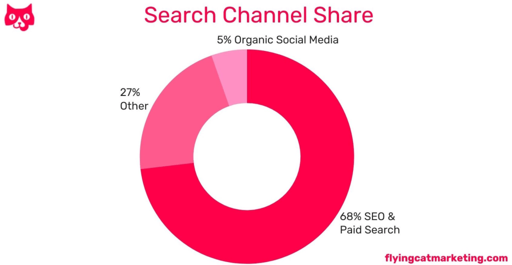 Core Content for digital authority
