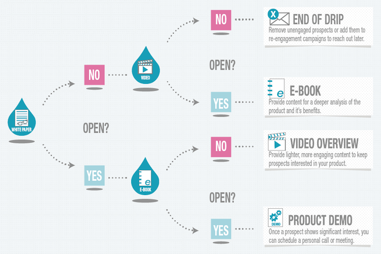 Content Repurposing and Amplification